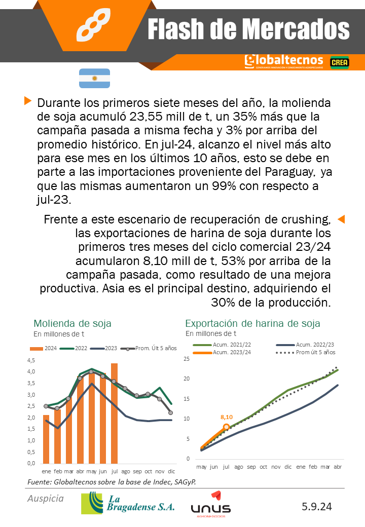 globaltecnos's tweet photo. Flash de Mercados #Soja
🇺🇸🚢 Compras de China
🇦🇷📈 Mayor molienda
@La_Bragadense
@crea_arg
#campo #argentina #EEUU #cotizaciones #cosecha #siembra #lluvias #pronósticos #estimaciones #Soja #China #sequía #comercializacion #precios https://t.co/r0Smad548N