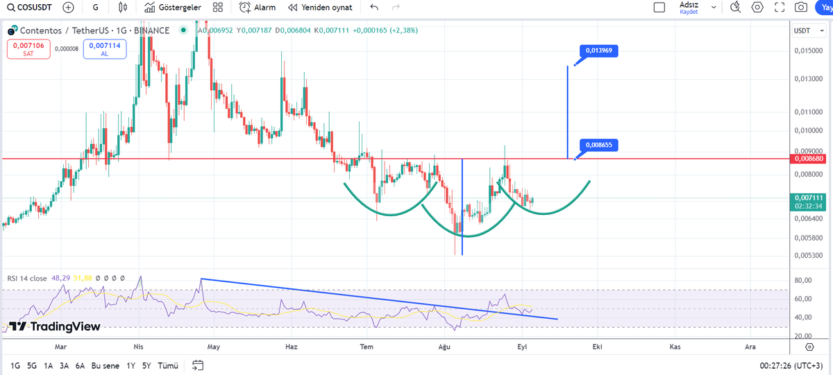 #COS #COSUSDT
Günlükte TOBO'nun sağ omuzunu yapacak. 0,00865 üstü TOBO çalışır. Hedef 0,01400
RSI düşeni kırıp onaya gelmiş ve Pozitif uyumsuzluk mevcut.  
#BTC #BTCUSDT #Ethereum #ETHUSDT #Bitcoin