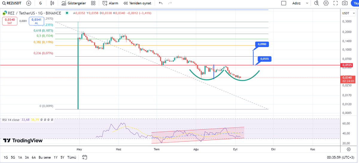 #REZ #REZUSDT
Günlükte Fib 0,236'nın altında çok güzel bir 2li dip yapmış durumda. 0,0550'yi kırıp Fib 0,382 yolculuğuna çıkacaktır. RSI dipte ve Pozitif uyumsuzluk mevcut. 
İlk Hedef 0,098 
#BTC #BTCUSDT #Ethereum #ETHUSDT #Bitcoin