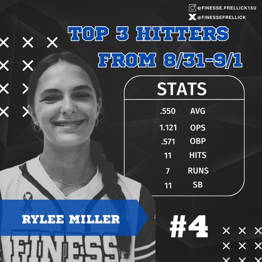 🔥Our hitters were on fire this weekend! Shaela Byrnes, Samantha Gillick, and Rylee Miller led the charge. With six players batting over .300, including Olivia Frellick (.438), Jasmin Landa (.385), and Madi White (.308), our lineup was unstoppable! 💪🏽🥎 #Softball #Teamwork