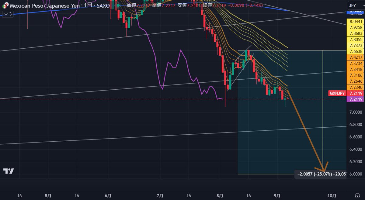 メキシコペソ円（#MXNJPY）7.833ショート中（2559全世界株式ETFを担保にした代用FXでポジションを取っています）です。  昨日は8/5の安値抜けを狙いましたが、さすがに雇用統計を待つようにやや反発して引けています。 捏造を続けた雇用統計はすでに信用を失っており、修正 ...
