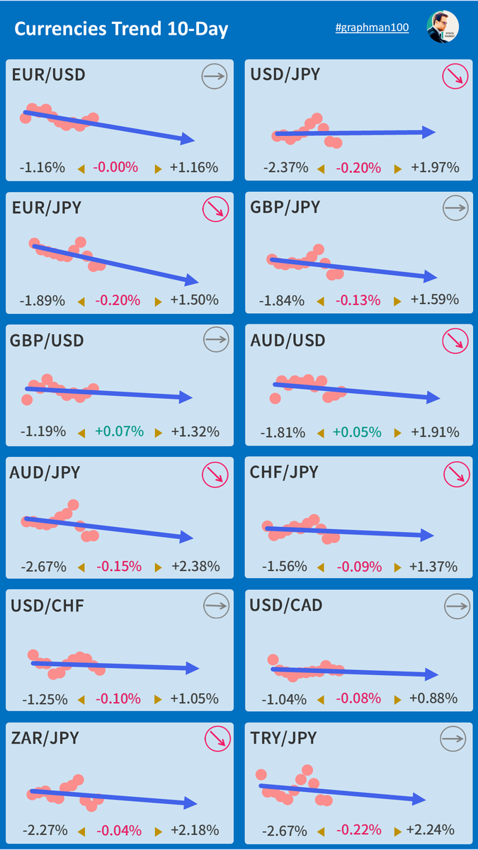 graphman100's tweet photo. 【🪙通貨ペアトレンド】 #USDJPY #EURUSD #EURJPY #GBPJPY #GBPUSD #AUDJPY #AUDUSD #CHFJPY #USDDHF #USDCAD #ZARJPY #TRYJPY #FX https://t.co/x4ETcNIZl3
