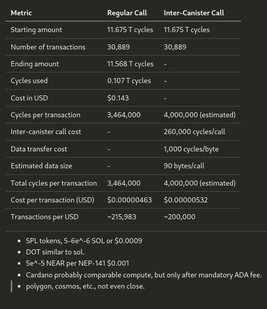 Did some benchmarking today. This is the REAL cost of an $ICP token transaction (ICRC1):

$0.000000463

The runners-up were ~2000X more expensive. $SOL $DOT $NEAR. I won't mention the others as a courtesy.

How and why below...