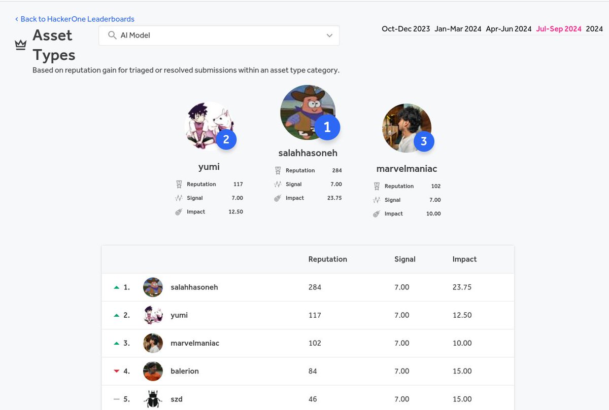 Hackers, there's a new per-asset type leaderboard. Here are the current titans of the quarter for AI Model / AI Red Team assets. hackerone.com/leaderboard/as…