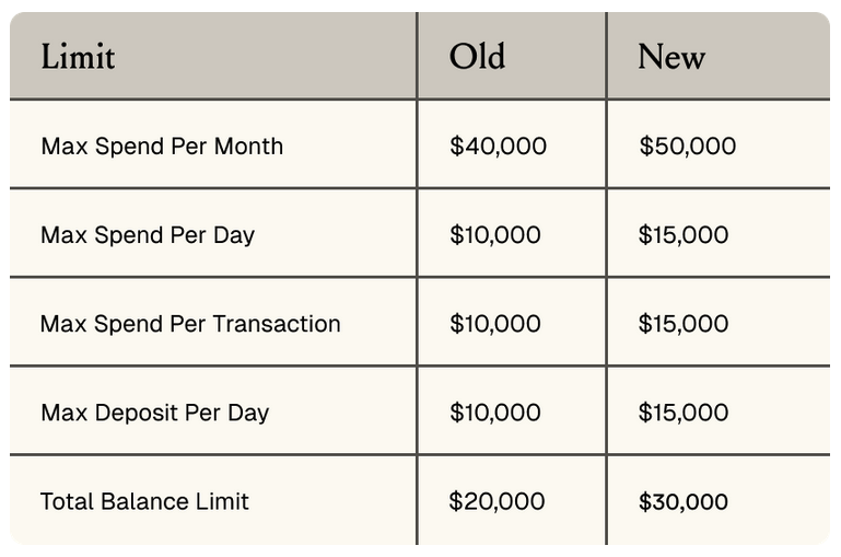 Limits just increased across all Fold accounts.
blog.foldapp.com/enhanced-accou…