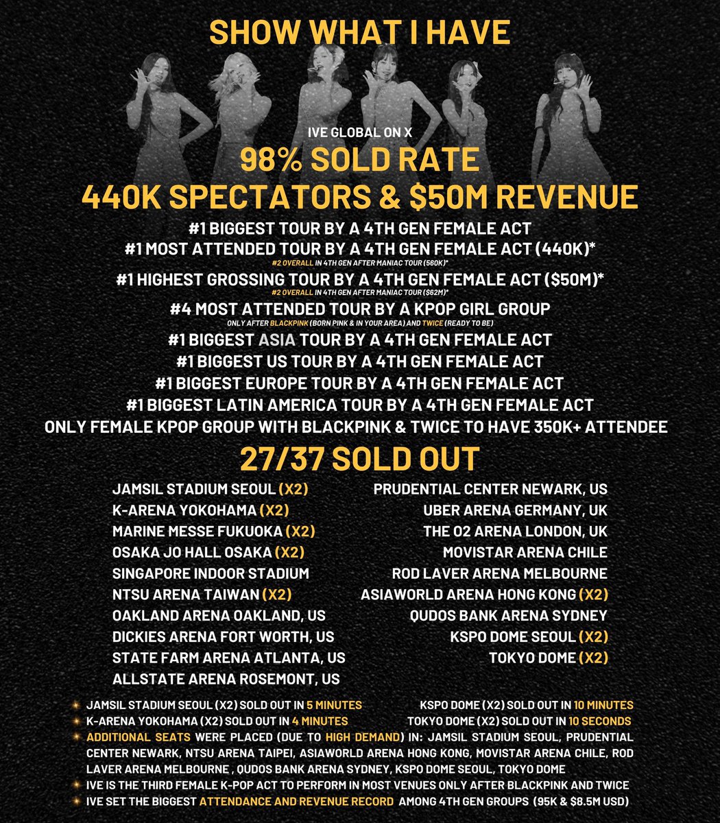 reikkomia's tweet photo. If you look at IVE’s results from their IVE Switch Era - it’s so fucking laughable that people think this is their “flop era”. It only shows you how fucking huge IVE is. https://t.co/xrPrnaUGKD
