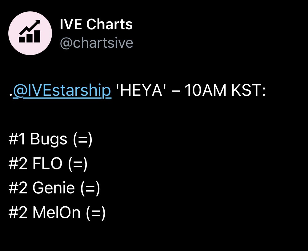 reikkomia's tweet photo. If you look at IVE’s results from their IVE Switch Era - it’s so fucking laughable that people think this is their “flop era”. It only shows you how fucking huge IVE is. https://t.co/xrPrnaUGKD