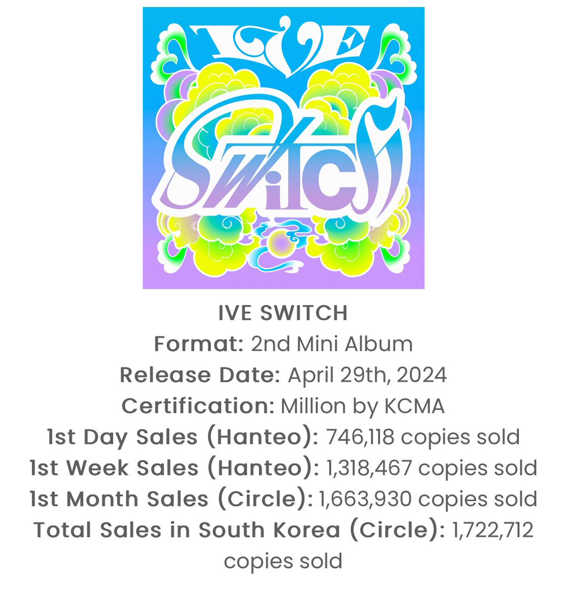 reikkomia's tweet photo. If you look at IVE’s results from their IVE Switch Era - it’s so fucking laughable that people think this is their “flop era”. It only shows you how fucking huge IVE is. https://t.co/xrPrnaUGKD