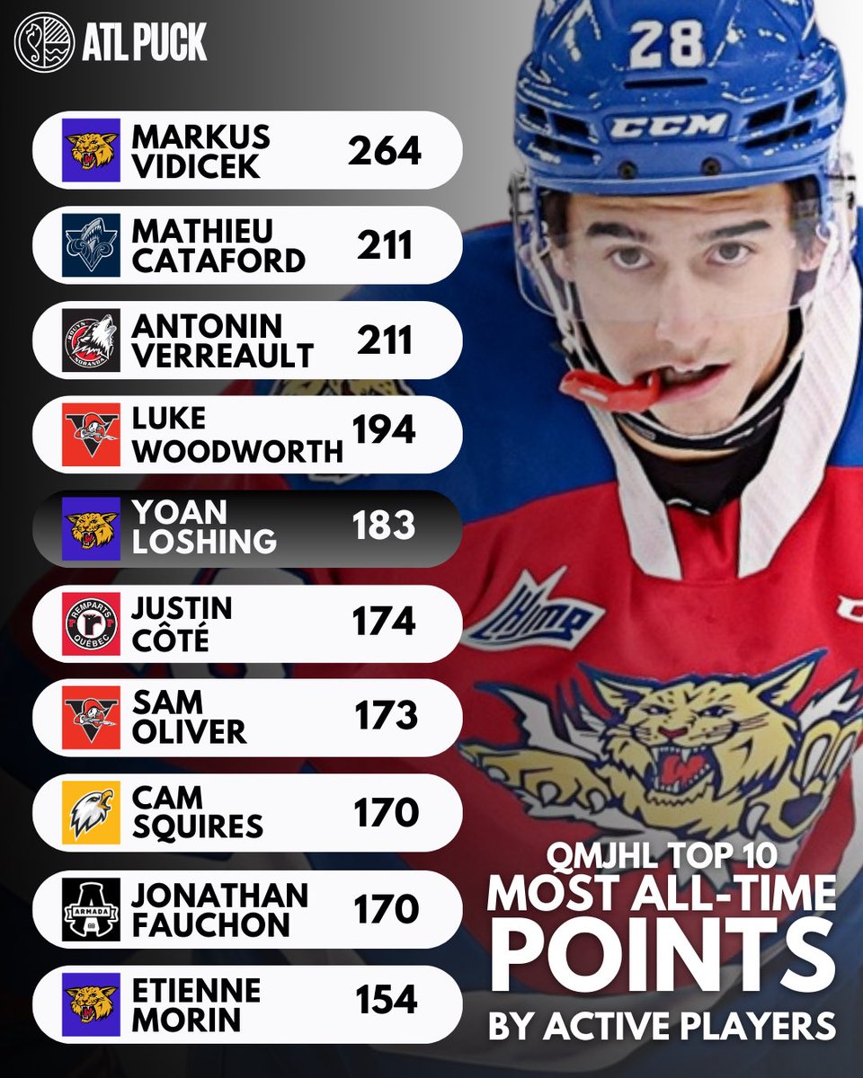 Moncton’s Markus Vidicek leads all active Q players with 264 points in 243 career games.

Meanwhile, Yoan Loshing is 5th and Étienne Morin is 10th among active players with 183 and 154 points respectively.

With this much veteran talent on the ice, expectations are sky high for