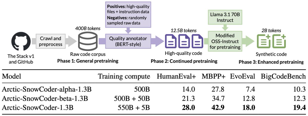 Code LLMs involve multiple stages of training.

At Snowflake, we did extensive training ablations across general repo data, high quality filtered data, and synthetic instruction data so you don’t have to. 🧵