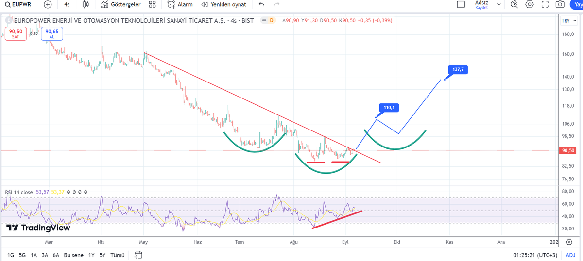#EUPWR 
4 saatlik düşen trendi kırmış. RSI'de Pozitif Uyumsuzluk mevcut. 2'li dip yapmış. Bana göre  önce 110a gidip sonra TOBO'nun sağ omuzunu oluşturup sonra 137 TOBO hedefine gidecek.

#XU100 #XU50 #XU30 #BORSA #BIST #bist100Sirketler #BİST50 #BIST1OO