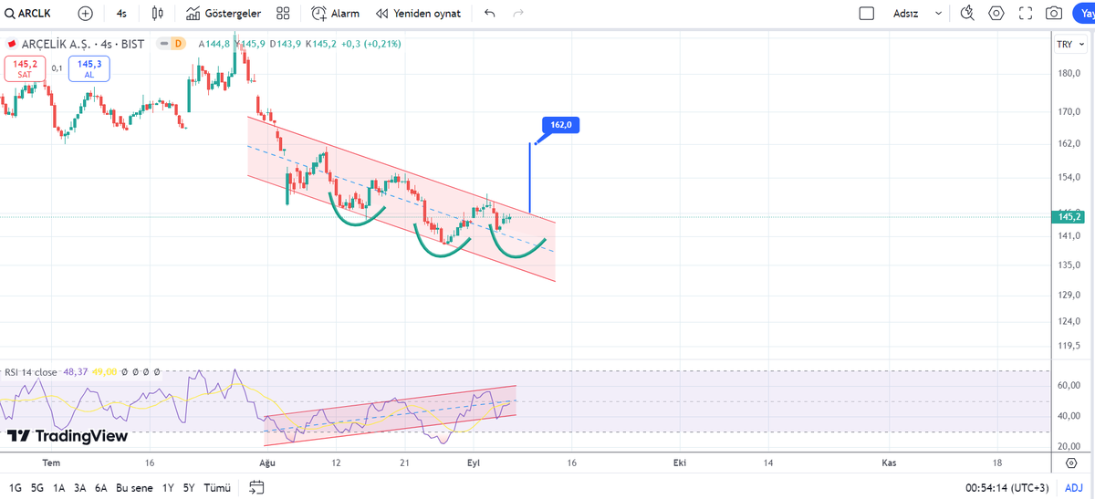 #ARCLK 
4 saatlik grafikte düşen TOBO, RSI'de ise yükselen TOBO mevcut. Kısa vadede %10 getirecek gözüküyor. Temel verileri iyi olan hisse uzun ve orta vade için de uygun. 

#XU100 #XU50 #XU30 #BORSA #BIST #bist100Sirketler #BİST50 #BIST1OO