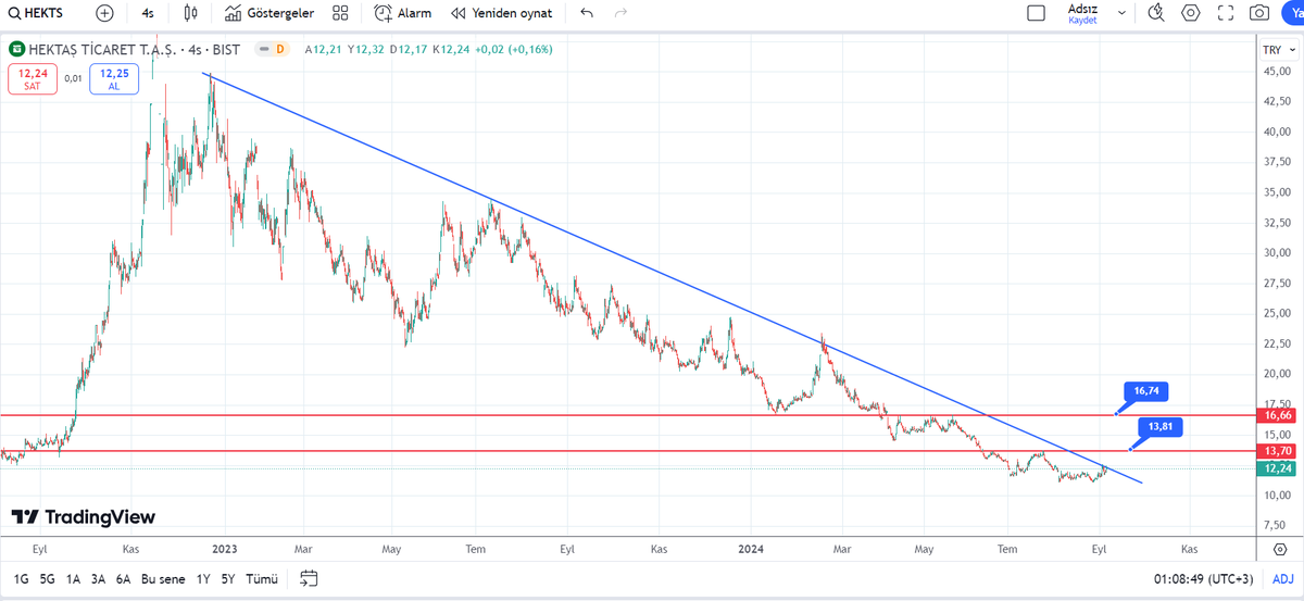 #HEKTS
4 saatlik düşen trendi kırmış gözüküyor. İlk hedef 13,80 sonra 16,70
#XU100 #XU50 #XU30 #BORSA #BIST #bist100Sirketler #BİST50 #BIST1OO