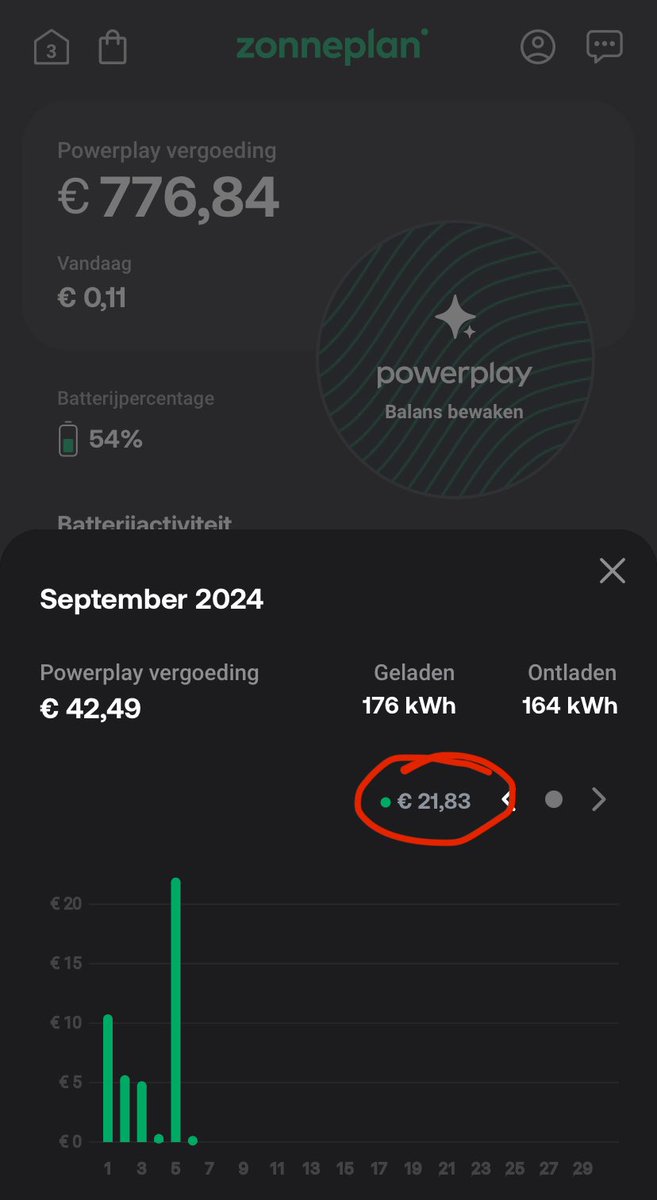 Robertvdm's tweet photo. Opvallend, gisteren 05-09-2024 de dag met de hoogste #Zonneplan #Nexus #thuisaccu dagvergoeding sinds de start in april https://t.co/dbce2uwjhL