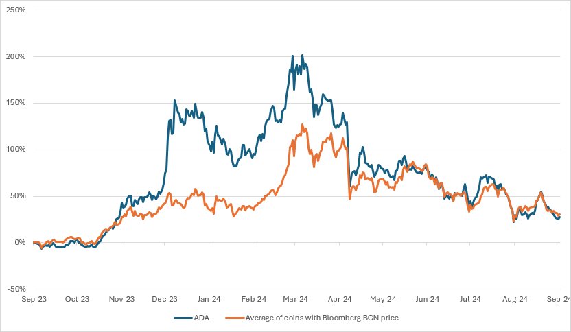 Cardano Price Performance Cardano Whale