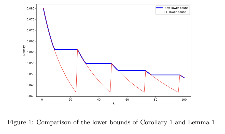 Building upon <a href="/curious_coding/">Ragnar {Groot Koerkamp} 🦋</a> and <a href="/BKille/">Bryce Kille</a>'s recent breakthrough in lower bounding the density of local forward selection schemes, my colleagues Golan and Kraus et al. further tightened the lower bound: sites.google.com/view/shaygolan…. What an exciting time to study selection schemes!