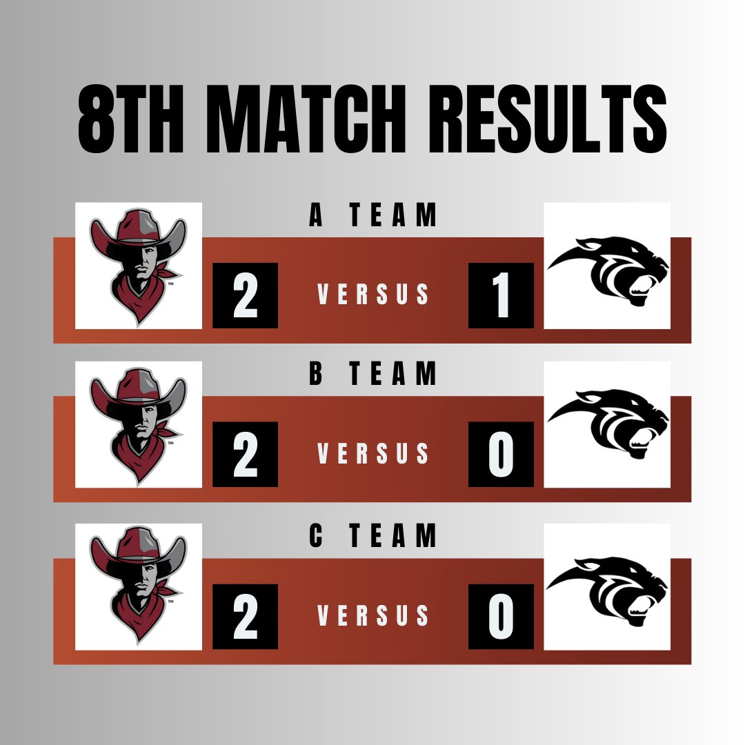 Tonights volleyball games against Navo were insane! Great job ladies!