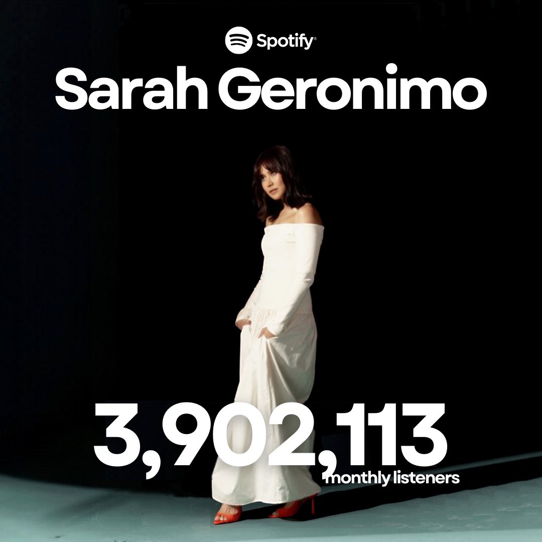 Sarah Geronimo (<a href="/JustSarahG/">Sarah Geronimo</a>) currently has 3,902,113 (+45,049) monthly listeners on Spotify.  

It’s currently her highest monthly listeners of all time on Spotify as of September 06, 2024.

#SarahGeronimo