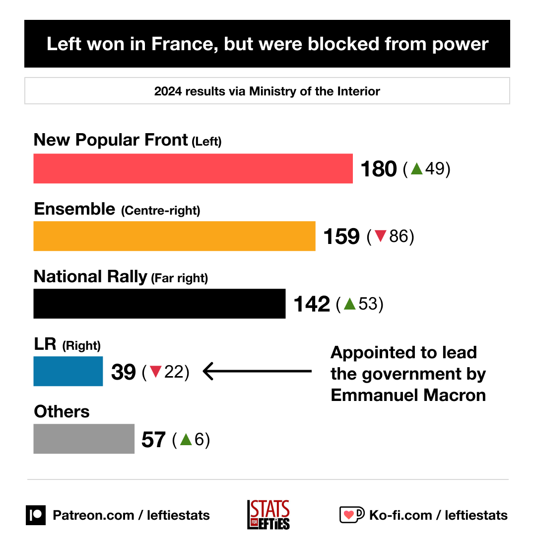 Western "democracy" is a joke. France's oligarch banker-president Macron appointed as prime minister a politician from a right-wing party that got less than 7% of the vote.

The leader of the left-wing coalition that won the most votes, Mélenchon, said "the election was stolen".