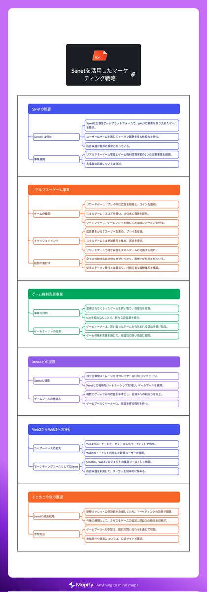 setsuyakupapa's tweet photo. 昨日のスペースをマインドマップに纏めました。
🟢ゲームの種類
①リワードゲーム:プレイ中に広告を視聴し、コインを獲得。
②スキルゲーム:スコアを競い、上位者に報酬を提供。
③クーポンゲーム: ゲームプレイを通じて実店舗のクーポンを得る。
#Senet #Xenea #web3 #GamePool #スキルゲーム https://t.co/xfHPYxeNGP