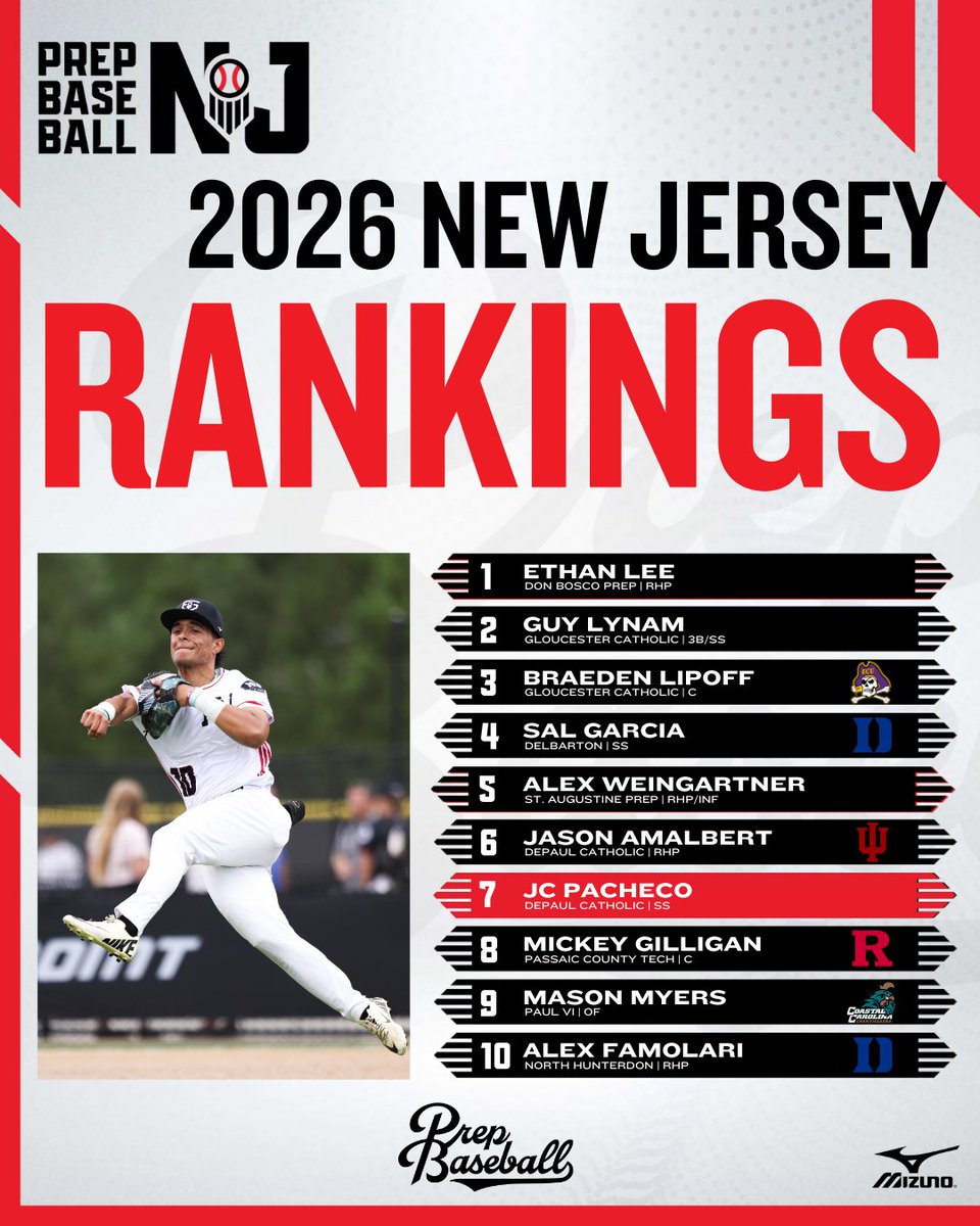 Prep Baseball New Jersey (@prepbaseballnj) on Twitter photo π¨πππ° πππ«π¬ππ² ππππ πππ§π€π’π§π π¬: ππ©πππππ¨
π£οΈ Arguably the most talented NJ class top to bottom we have had π
πSome movement within, newcomers to the Top 10, recent commits, and some expansion to the rankings.
π loom.ly/XsZcRYg
<a href="/prepbaseball/">Prep Baseball</a> π¨πππ° πππ«π¬ππ² ππππ πππ§π€π’π§π π¬: ππ©πππππ¨
π£οΈ Arguably the most talented NJ class top to bottom we have had π
πSome movement within, newcomers to the Top 10, recent commits, and some expansion to the rankings.
π loom.ly/XsZcRYg
<a href="/prepbaseball/">Prep Baseball</a>