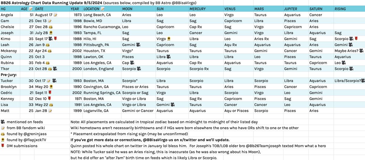 BBisaVirgo's tweet photo. UPDATE: #BB26 zodiac sign chart data. No new info despite a long convo about astro last week but it made clear beloved Tucker doesn't know his signs, making the approx birth time he dropped on feeds of "after 7am" as more reliable, meaning likely Libra or Scorpio rising. #BBastro https://t.co/5KEcaUa4EX