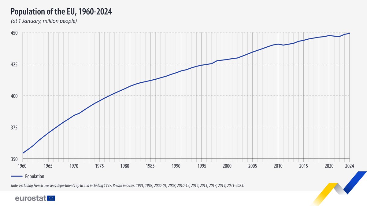 EU population keeps on rising - not declining 

"EU’s  population has increased for the second consecutive year, rising from  447.6 million on 1 January 2023 to 449.2 million people on 1 January  2024"

ec.europa.eu/eurostat/web/p…