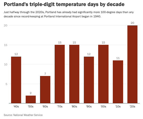 Brad Schmidt (@_brad_schmidt) on Twitter photo How's this for a troubling sign: Portland now has 20 days of 100 degrees or more since the year 2020.
That's more than any other decade going back to 1940.
And we're only halfway through this decade!
Find out more from <a href="/lizzzyacker/">Lizzy Acker</a> and <a href="/mfriesen/">Mark Friesen</a>.
oregonlive.com/weather/2024/0… How's this for a troubling sign: Portland now has 20 days of 100 degrees or more since the year 2020.
That's more than any other decade going back to 1940.
And we're only halfway through this decade!
Find out more from <a href="/lizzzyacker/">Lizzy Acker</a> and <a href="/mfriesen/">Mark Friesen</a>.
oregonlive.com/weather/2024/0…