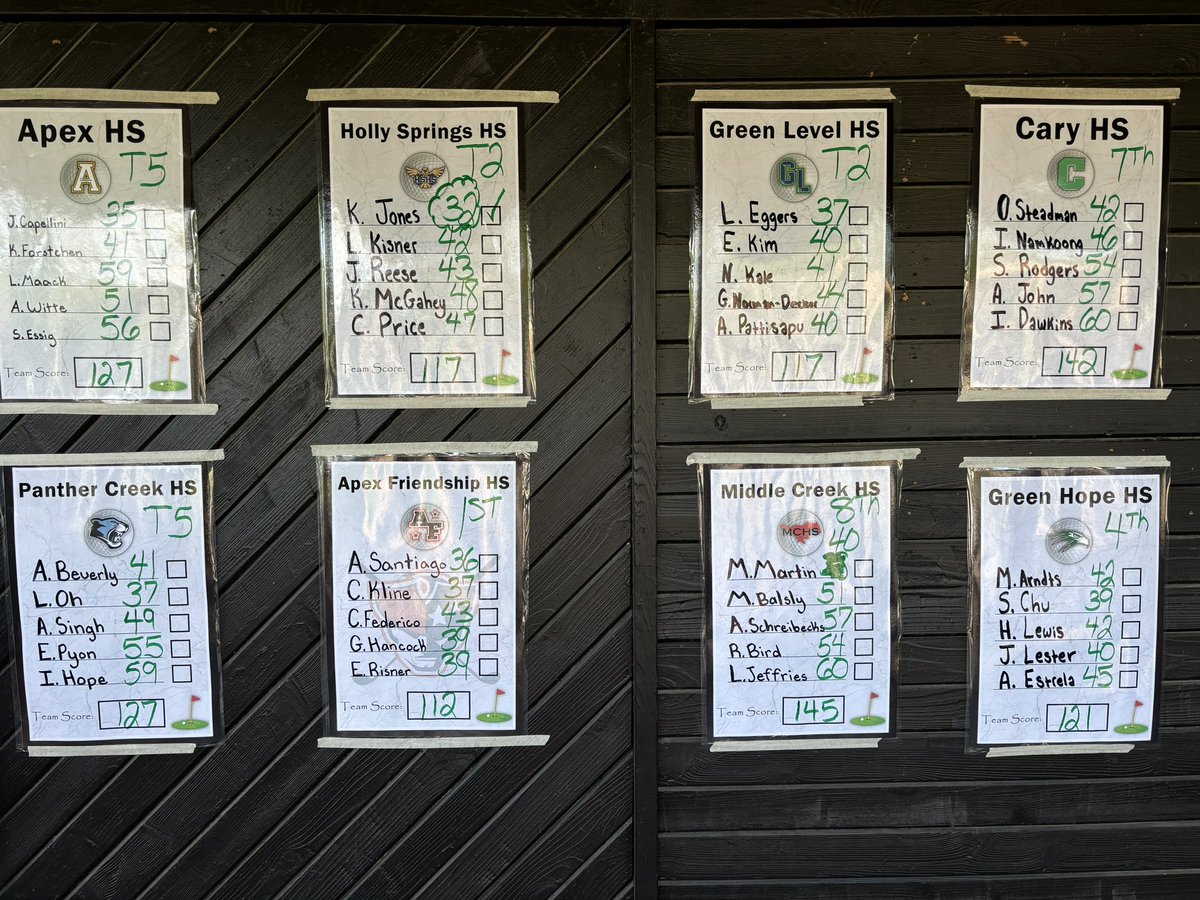 HSHSwomensgolf's tweet photo. Congratulations to the Women’s Golf Team!! The team tied for 2nd place (117) at RGA for the third SWAC Match! Thanks to @CaryHighGolf for hosting! Congratulations to Kelsey Jones for being low medalist with a 3 under par 32! 🥇⛳️💜💛🦅 GO HAWKS! @HSHawksAD @GoldenHawksClub https://t.co/w8e2g5id0N