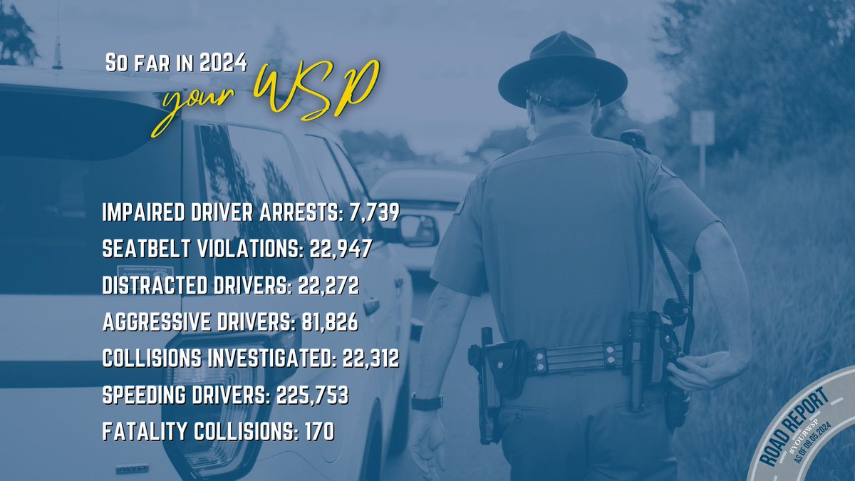 wastatepatrol's tweet photo. For the past three months, we focused on our #90DangerousDays campaign. While the campaign is over, our commitment to traffic safety never wavers.
It takes all of us to ensure everyone gets home safely and can #ArriveAlive. Please make good choices behind the wheel!
#RoadReport https://t.co/El7i3lwrfi