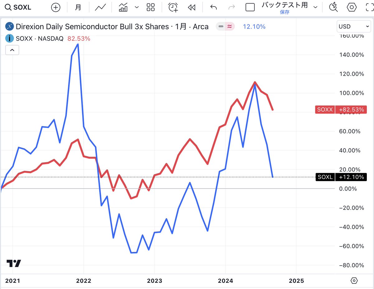 YouTubeライブで「SOXLって優位性あるの？」と聞かれたのでコメント。SOXLは半導体株指数（SOX）に３倍レバがかかるETFのこと。 レバレッジETFは「減価」が起きるんで、リスクが増える割にリターンが増えません。過去４年のチャートでも、SOXL（レバ３倍）よりSOXX（レバ１ ...