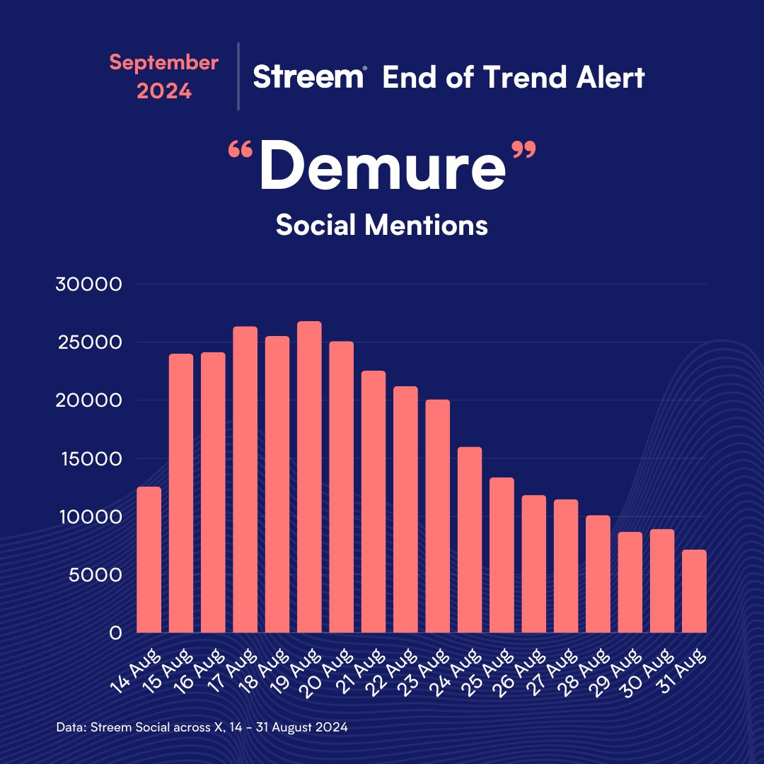 Is ‘demure’ over? The social data says yes.