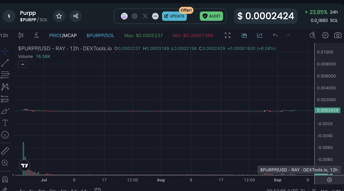 smokepurpp's tweet photo. Zoom out, this chart is just getting started with a new team. 

$PURPP is on its way past 1m mc and by the time we reach higher levels in mc you would understand the chart youre looking at today is actually very small. 

PURPP is a 660m coin supply token. This token is tightly https://t.co/PUqX4N4wFa