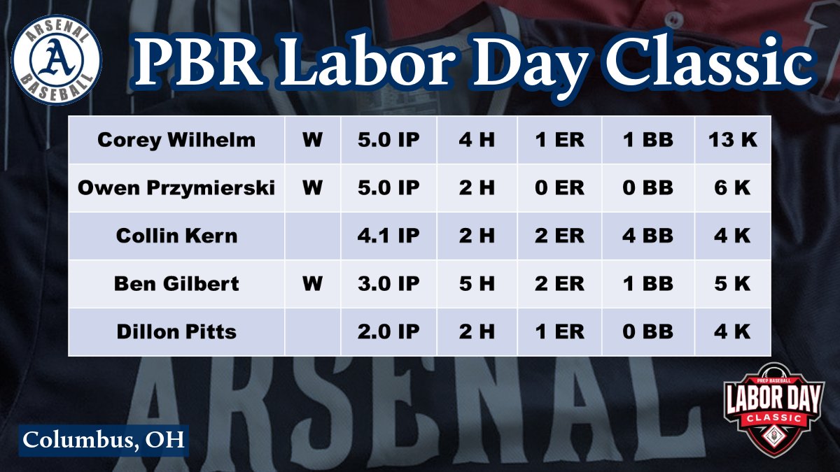 Arsenal Indiana 2026 (@arsenalusain) on Twitter photo Prep Baseball Labor Day Classic Pitching Leaders
<a href="/coreywilhelm_/">Corey Wilhelm</a> <a href="/op21baseball/">Owen Przymierski</a> <a href="/collinkern3/">Collin Kern</a> <a href="/Benjami7770/">Benjamin Gilbert</a> <a href="/dpitts2026/">Dillon Pitts</a> <a href="/PrepBaseOHScout/">Prep Baseball Ohio Scouting Coverage</a> <a href="/PrepBaseballOH/">Prep Baseball Ohio</a> <a href="/PrepBaseballIN/">Prep Baseball Indiana</a> <a href="/TSArsenal_IN/">Arsenal Baseball</a> Prep Baseball Labor Day Classic Pitching Leaders
<a href="/coreywilhelm_/">Corey Wilhelm</a> <a href="/op21baseball/">Owen Przymierski</a> <a href="/collinkern3/">Collin Kern</a> <a href="/Benjami7770/">Benjamin Gilbert</a> <a href="/dpitts2026/">Dillon Pitts</a> <a href="/PrepBaseOHScout/">Prep Baseball Ohio Scouting Coverage</a> <a href="/PrepBaseballOH/">Prep Baseball Ohio</a> <a href="/PrepBaseballIN/">Prep Baseball Indiana</a> <a href="/TSArsenal_IN/">Arsenal Baseball</a>