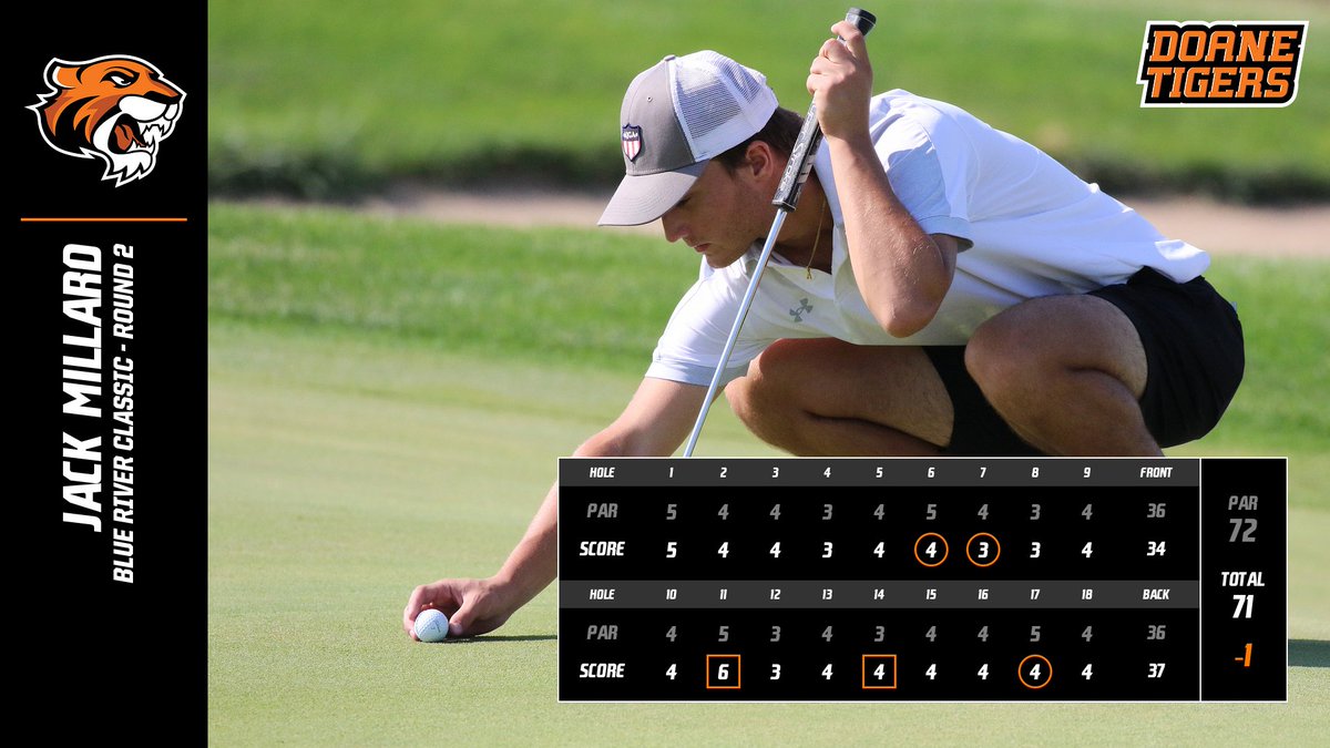 Round 2 on Wednesday produced three rounds under par for #DoaneMGolf, led by Brock Heusinkvelt with a 67 - tied for best round in the tournament
<a href="/DoaneMGolf/">Doane Men's Golf</a>