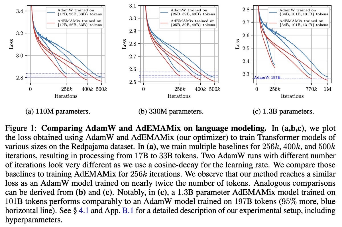 Matteo Pagliardini (@matpagliardini) on Twitter photo Stop discarding your old gradients! Introducing AdEMAMix, a novel (first-order) optimizer capable of outperforming Adam. Let’s have a thread on momentum and the surprising relevance of very old gradients. A joint work with <a href="/GrangierDavid/">David Grangier</a> and <a href="/PierreAblin/">Pierre Ablin</a> #ml #optimization
1/🧵 Stop discarding your old gradients! Introducing AdEMAMix, a novel (first-order) optimizer capable of outperforming Adam. Let’s have a thread on momentum and the surprising relevance of very old gradients. A joint work with <a href="/GrangierDavid/">David Grangier</a> and <a href="/PierreAblin/">Pierre Ablin</a> #ml #optimization
1/🧵