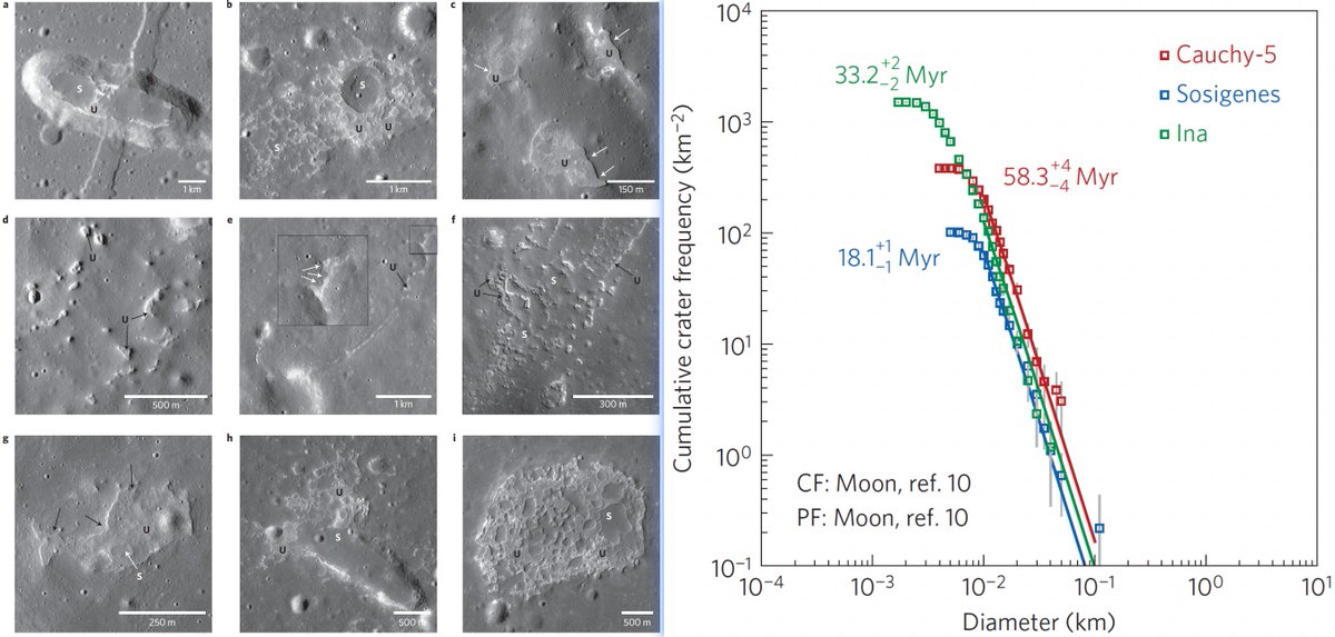 Volcanic beads in the Chang'e-5 soils indicate lunar volcanism is active 120 Ma! Remote sensing found young lunar volcanism (<100  Ma) for years but in debate without samples, this is the 1st time extremely young lunar volcanic products discovered! doi.org/10.1126/scienc…