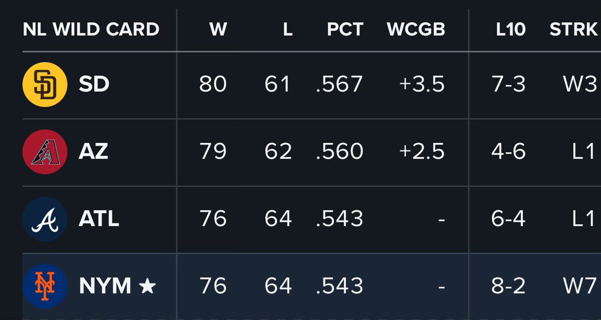 MetsMuse's tweet photo. Following Atlanta’s loss tonight, the Mets and Braves are tied for the final Wild Card spot 👀🍂 https://t.co/NW4DxvFPGw