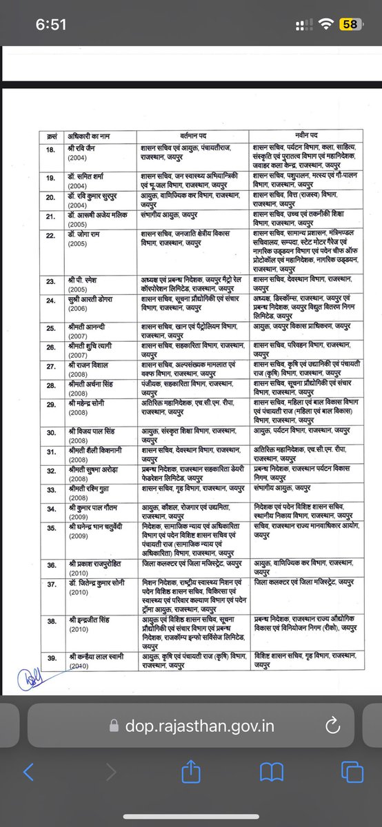 RakshitYadav25's tweet image. भजनलाल सरकार ने किया बड़ा प्रशासनिक फेरबदल, 108 IAS अफसरों के तबादले, 20 को दिया अतिरिक्त चार्ज
#Rajasthan #IASTransferlist #Bhajanlalsharma #bhajanlalsharmanews #Rajasthannews #RajasthanIASTransferlist #vasundharararaje #ashokgehlot #sachinpilot #ravindrasinghbhati