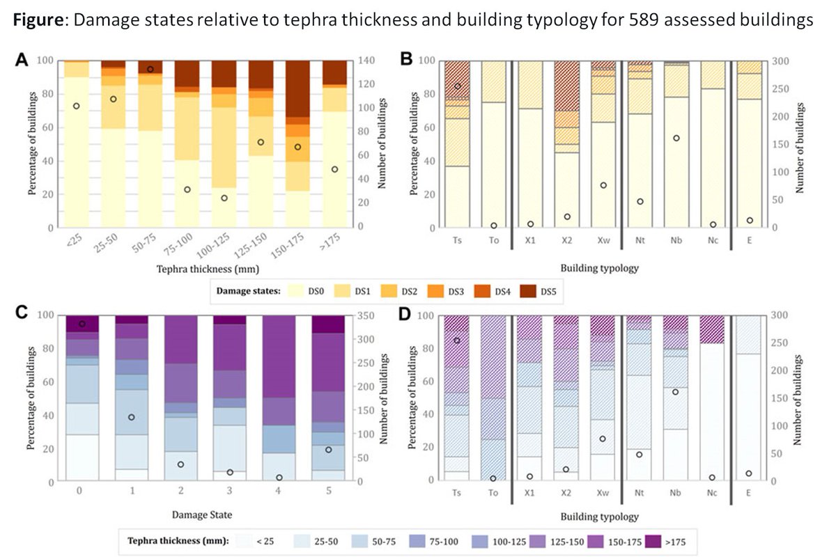 Volcanic Hazard and Risk Group (@volcanorisk) on Twitter photo How do we better forecast impacts from volcanic eruptions? DATA!
New paper on building damage from the 2017–2018 Manaro Voui tephra falls, Vanuatu. And some neat community-driven mitigation strategies. With <a href="/UCNZEarthEnv/">Earth and Environment | Te Kura Aronukurangi</a> <a href="/gnsscience/">GNS Science Te Pū Ao</a> <a href="/ForecastVMGD/">VMGD</a>
doi.org/10.3389/feart.… How do we better forecast impacts from volcanic eruptions? DATA!
New paper on building damage from the 2017–2018 Manaro Voui tephra falls, Vanuatu. And some neat community-driven mitigation strategies. With <a href="/UCNZEarthEnv/">Earth and Environment | Te Kura Aronukurangi</a> <a href="/gnsscience/">GNS Science Te Pū Ao</a> <a href="/ForecastVMGD/">VMGD</a>
doi.org/10.3389/feart.…