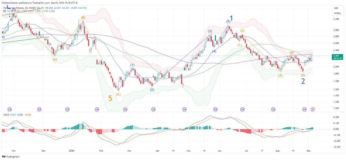 #natgas jumped about 5% to a 7-week high on Thursday on a smaller-than-expected storage build, rising gas flows to #LNG export plants and a continued decline in output so far this month. The 13 bcf of injection was well below the 27-bcf build analysts forecast. $ung $Boil $Kold