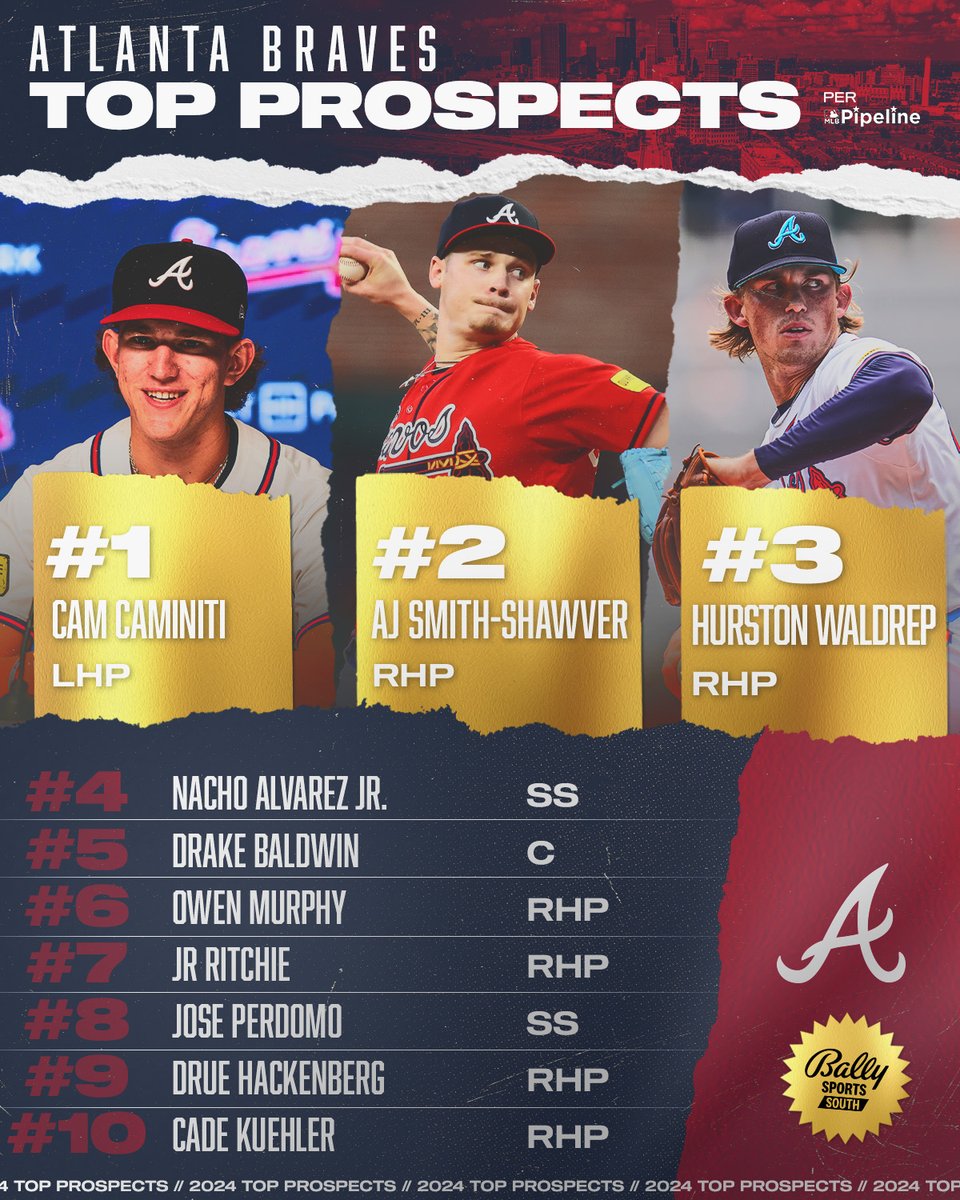 FanDuelSNBraves's tweet photo. ๐๐จ๐ฉ ๐๐๐
Which @Braves prospect are you most excited about?
#ATLProspectWeek https://t.co/esQd7QSrLM