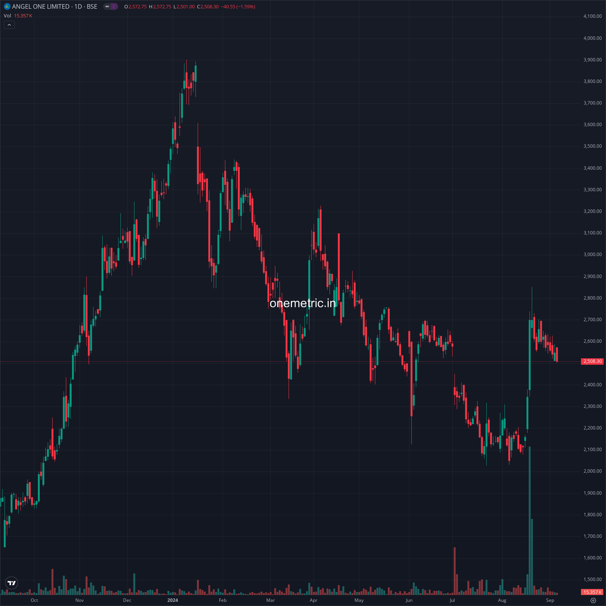 ANGEL ONE LIMITED
Angel One Limited 📈 reports its business performance for August 2024. They saw a growth in client base 👨‍💼👩‍💼 and average daily orders 🧾 compared to last year. Their Average Daily Turnover (ADTO) 📊 also increased in both notional &amp; option premium turnover.