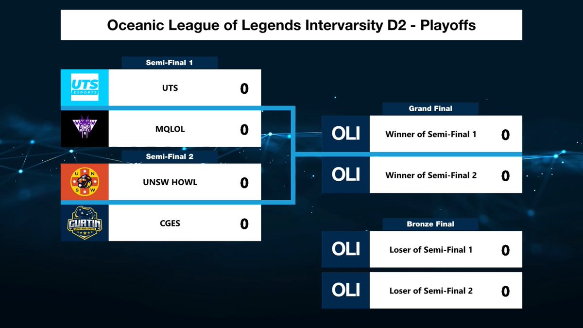 qutesports's tweet image. 🌊🏆OLI Play Offs - Semi Finals next week🏆🌊

🎉Congratulations to the massive effort by all teams across OCE 

Here are the results and your teams: revolutionise.com.au/esports/games

#OCE | #OCElol | #leagueoflegends