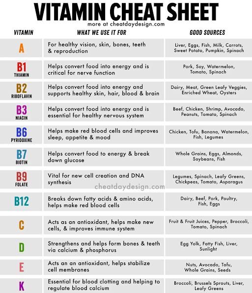 amitpandaynews's tweet photo. @cooltechtipz Vitamin Cheat Sheet: Visual Guide For All 13 Vitamins https://t.co/1LDu8iEnUd