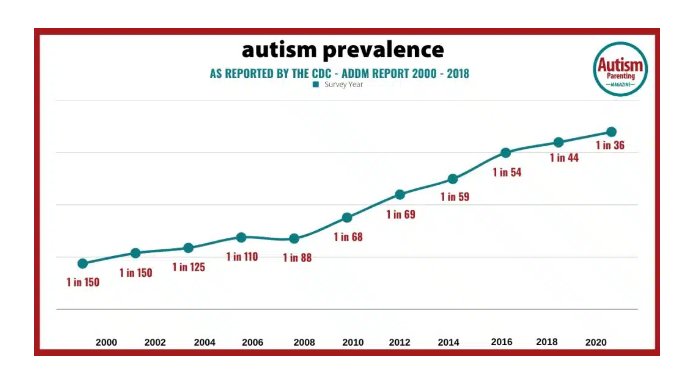 DavidJonWolf's tweet photo. @RichardHanania Autism rates keep climbing—1 in 36 kids now. But hey, nothing to see here, right? Just a totally natural increase. 🤷♂️ When will someone take a serious look at why this is happening? #Autism #SomethingIsntRight https://t.co/LuM4D8HFKS