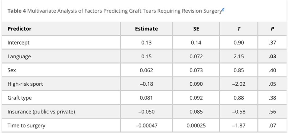 OJSM_SportsMed (@ojsm_sportsmed) on Twitter photo In this study by <a href="/DrNiravPandya/">Dr. Nirav Pandya, M.D.</a>, preferring Spanish language was found to be independently associated with higher rates of pediatric #ACL graft re-tear, despite adjusting for demographics, graft choice, and insurance type.
Discover the details here! ow.ly/shKb50T7Ns4 In this study by <a href="/DrNiravPandya/">Dr. Nirav Pandya, M.D.</a>, preferring Spanish language was found to be independently associated with higher rates of pediatric #ACL graft re-tear, despite adjusting for demographics, graft choice, and insurance type.
Discover the details here! ow.ly/shKb50T7Ns4