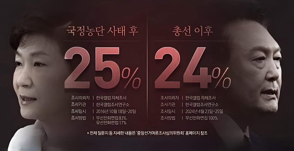 윤석열 대통령의 지지율이 최순실 국정농단 사태 직후의 박근혜씨 지지율보다도 더 떨어진 것으로 확인됐습니다.