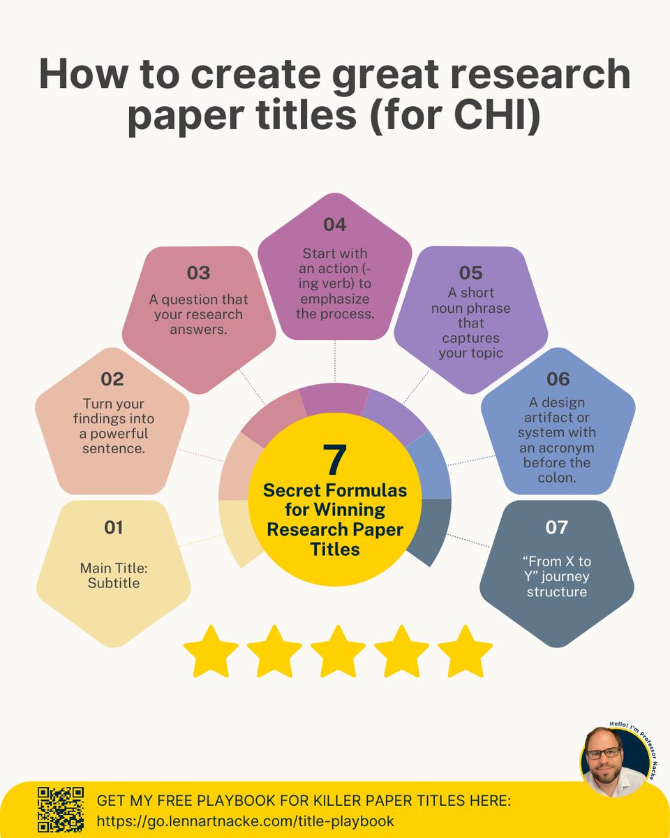 Want to instantly level up your research paper titles?

(one simple trick could make everyone's CHI papers stand out)

Here are 7 proven strategies: