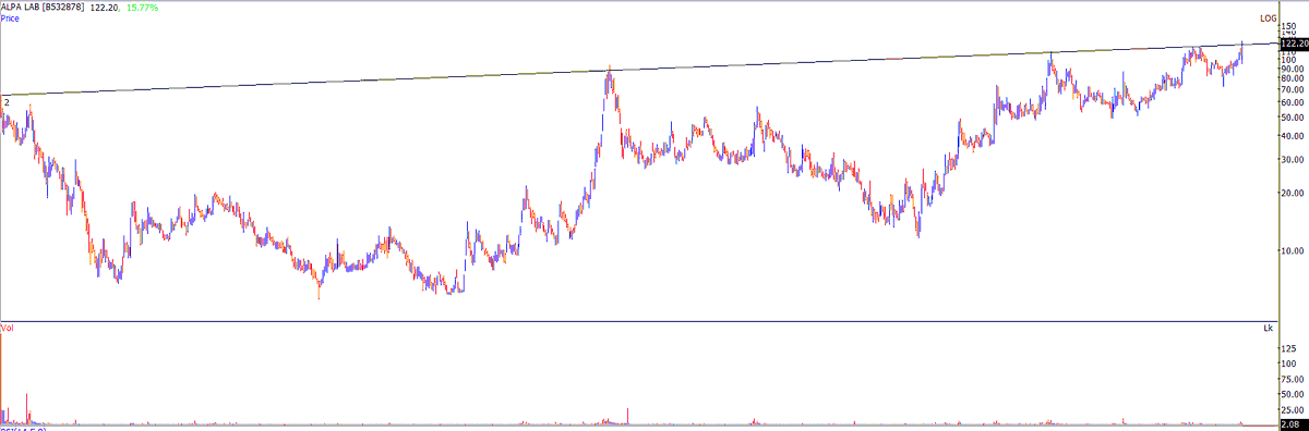 TrendTrader85's tweet photo. #ALPALAB : weekly if close around this price or higher then good breakout   
seems good on fundamental also
@thekalal https://t.co/BGiJVmB8Po